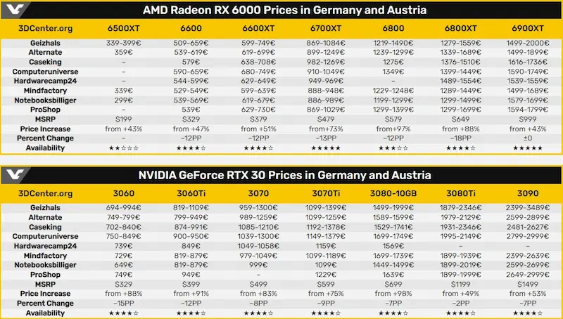 Avrupadaki Güncel Ekran Kartı Fiyatları