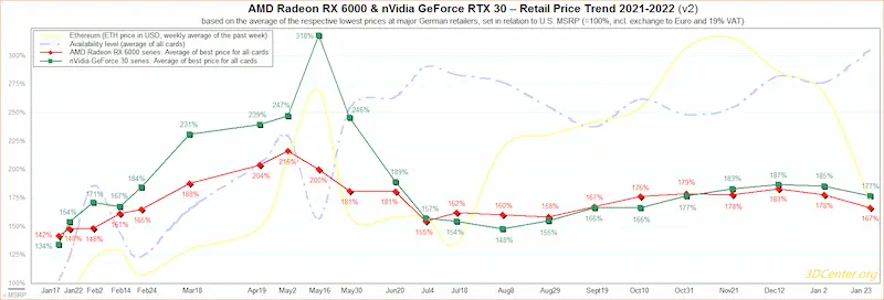 Ethereum'un Değer Kaybetmesinden Sonra, Ekran Kartı Fiyatları Düşüşe Geçti!